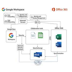 Google Workspace & Office 365 Setup for Remote Team